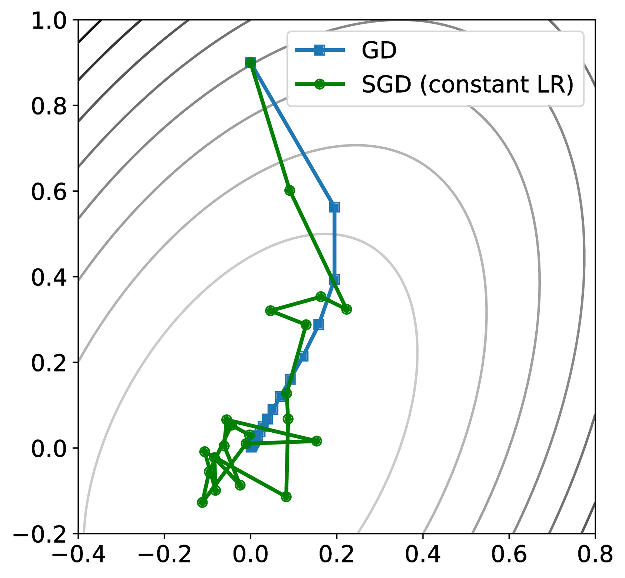 <span data-controller="mathjax">constant learning rate for SGD</span>
